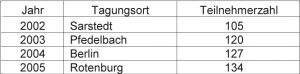 Teilnehmerzahl der Elternbegegnungstagungen