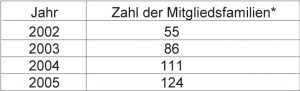 Zahl der Mitgliedsfamilien in den Jahren von 2002 bis 2005